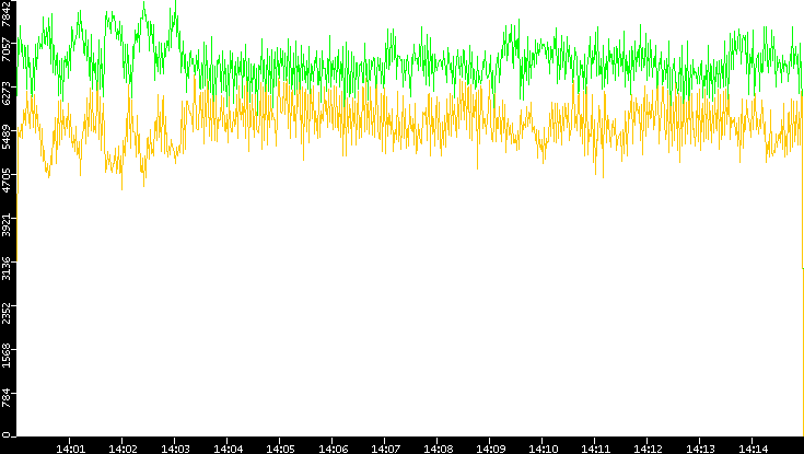 Entropy of Port vs. Time