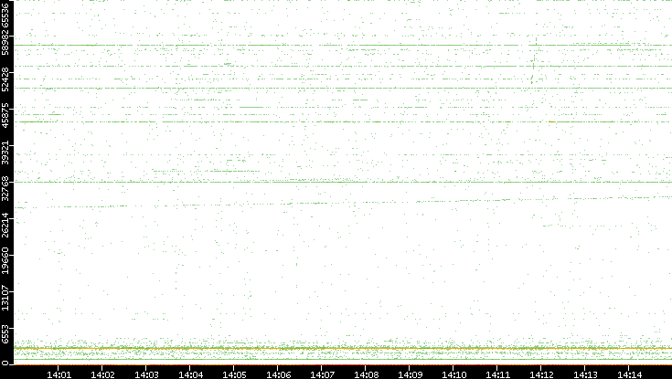 Dest. Port vs. Time