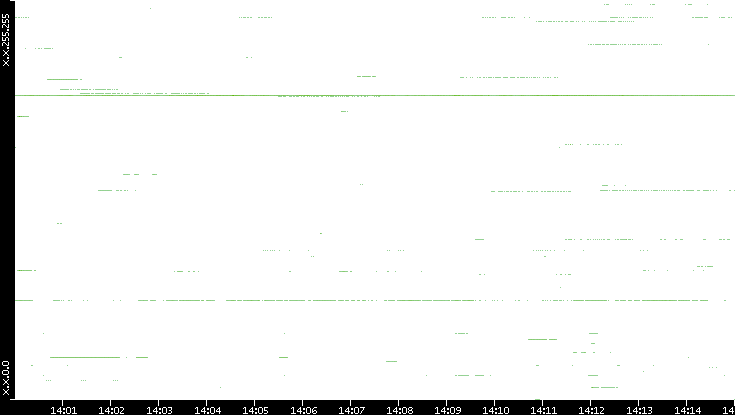 Dest. IP vs. Time