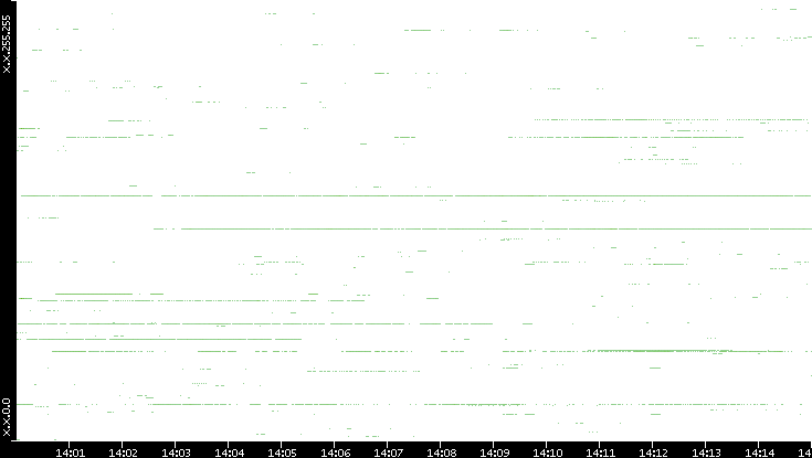 Src. IP vs. Time