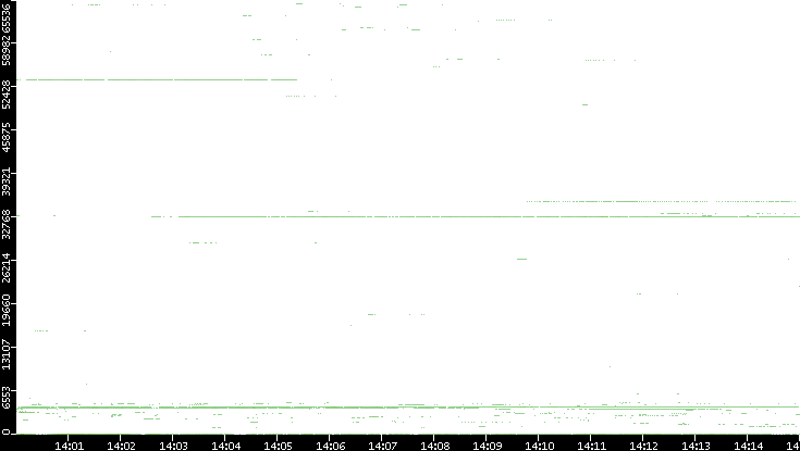 Src. Port vs. Time