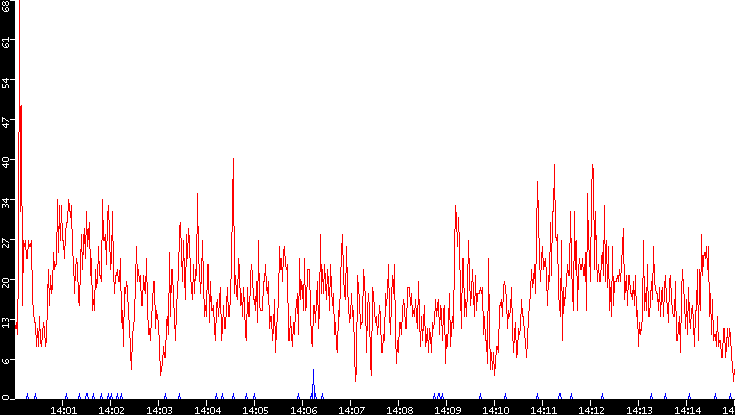 Nb. of Packets vs. Time