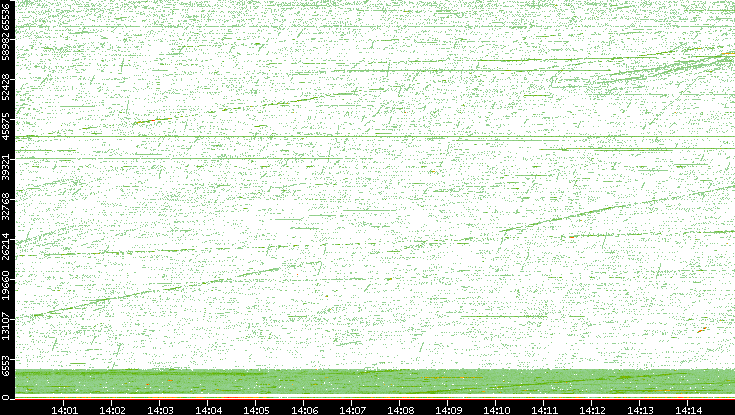 Src. Port vs. Time