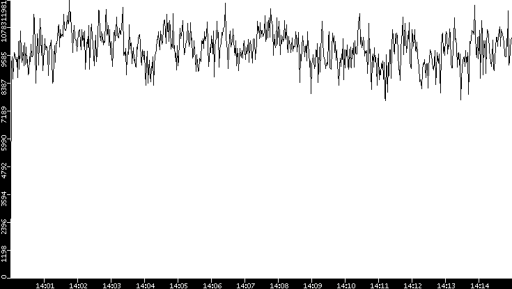 Throughput vs. Time