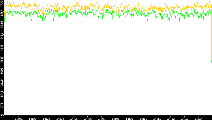 Entropy of Port vs. Time