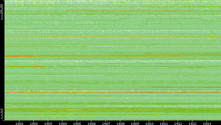 Src. IP vs. Time