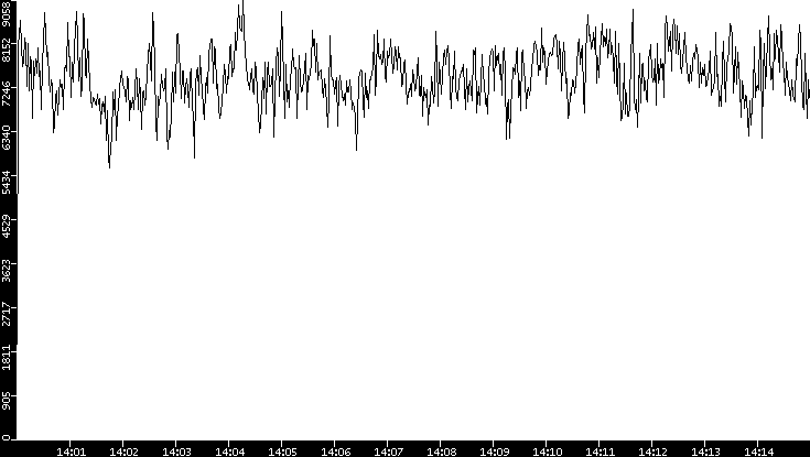 Throughput vs. Time