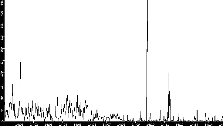 Throughput vs. Time