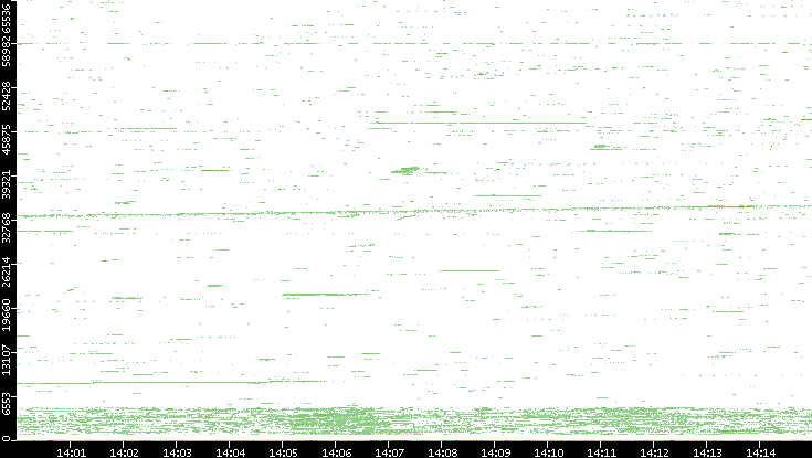 Src. Port vs. Time