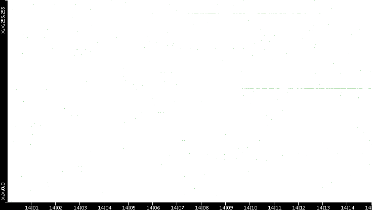 Dest. IP vs. Time