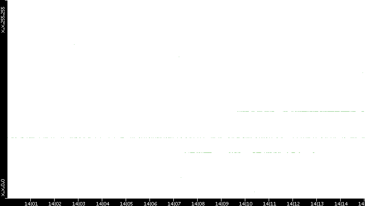 Src. IP vs. Time