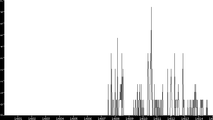 Throughput vs. Time