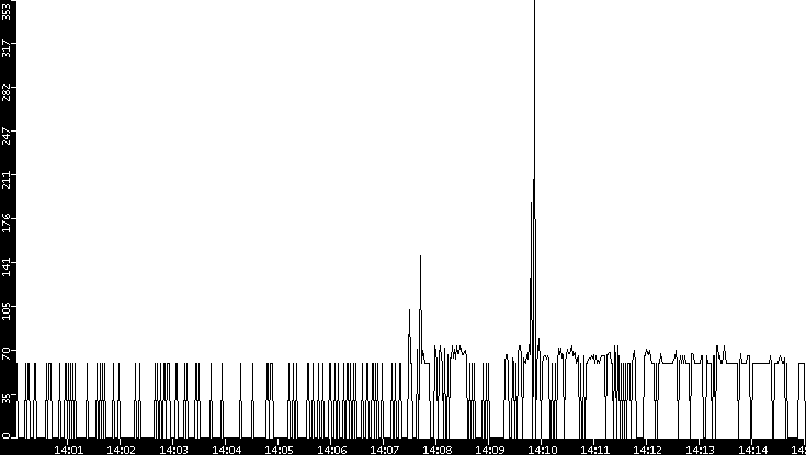 Average Packet Size vs. Time