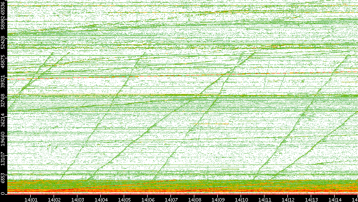 Dest. Port vs. Time