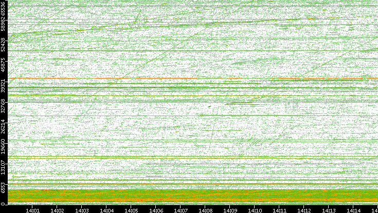 Src. Port vs. Time