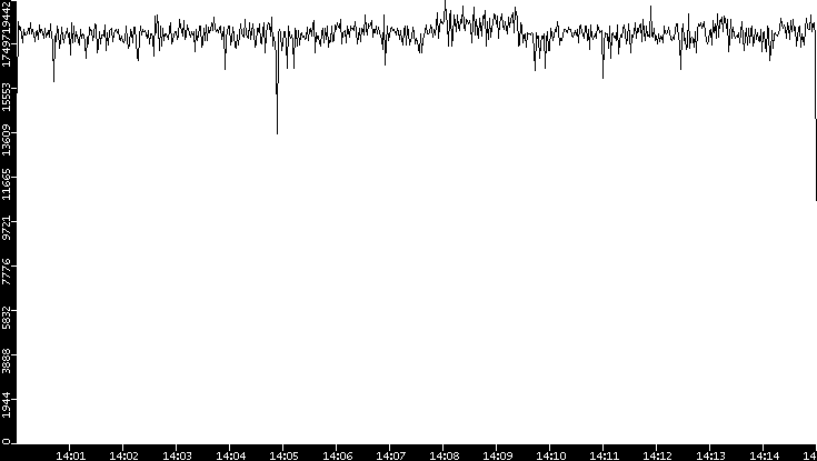 Throughput vs. Time