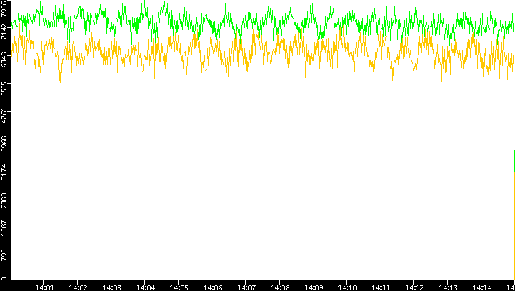 Entropy of Port vs. Time