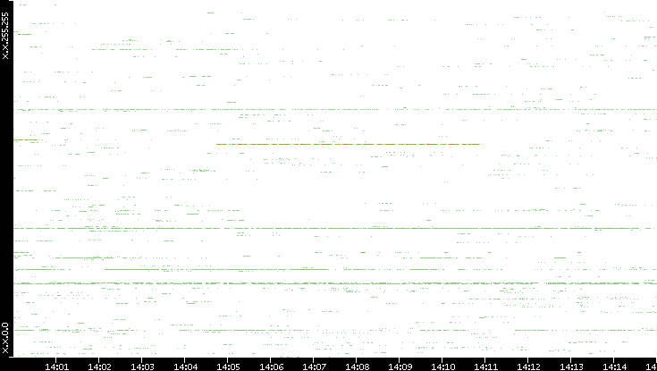 Src. IP vs. Time