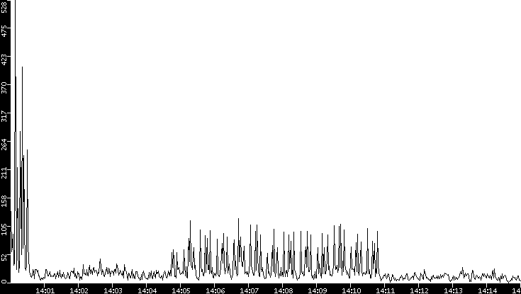 Throughput vs. Time