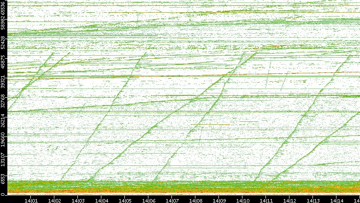 Dest. Port vs. Time