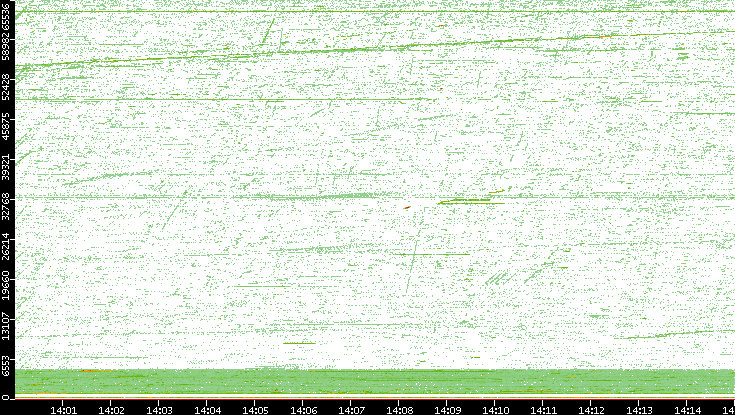 Src. Port vs. Time