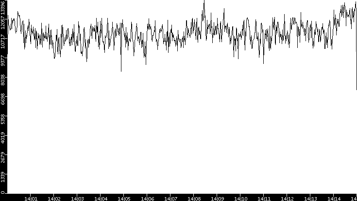 Throughput vs. Time