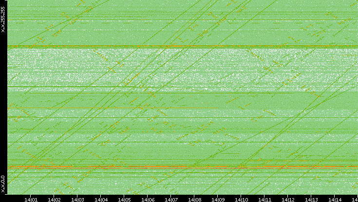 Dest. IP vs. Time