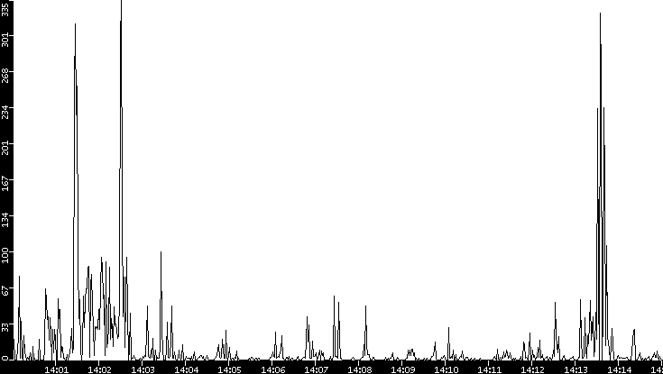 Throughput vs. Time