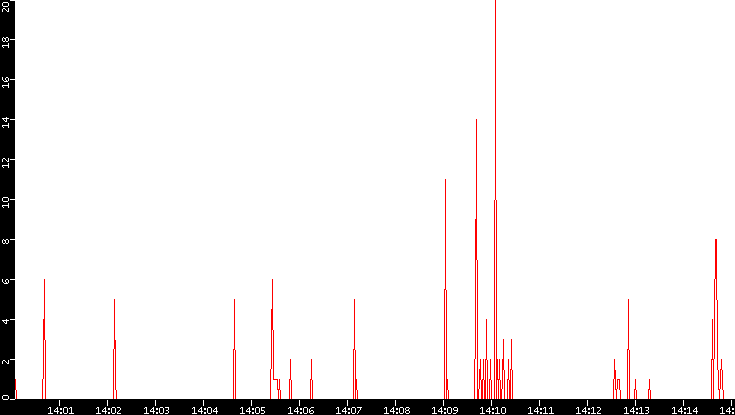 Nb. of Packets vs. Time