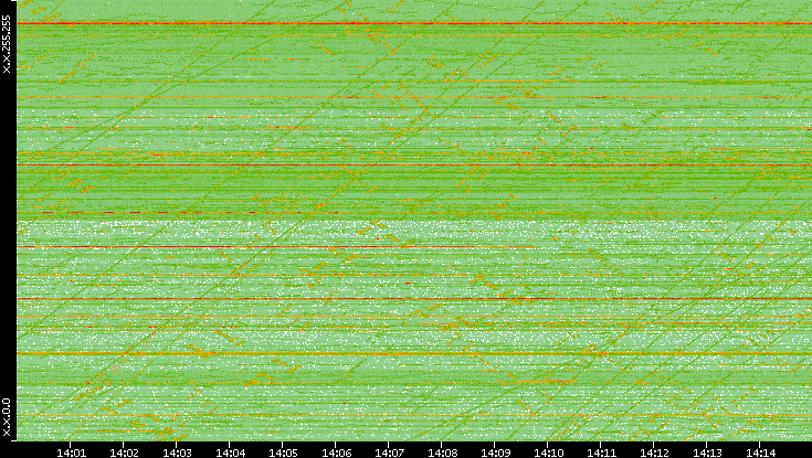 Dest. IP vs. Time