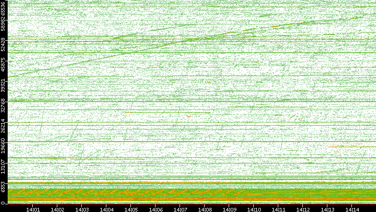 Src. Port vs. Time