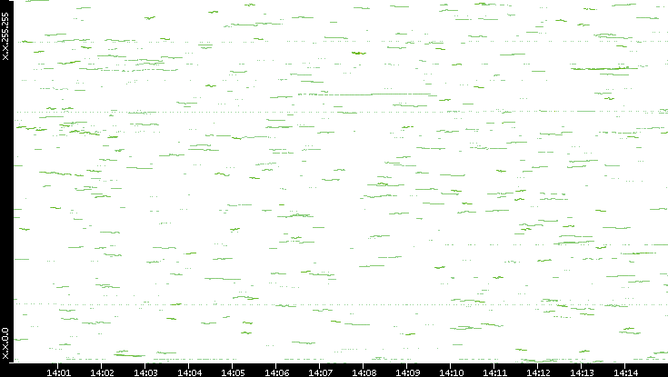 Dest. IP vs. Time