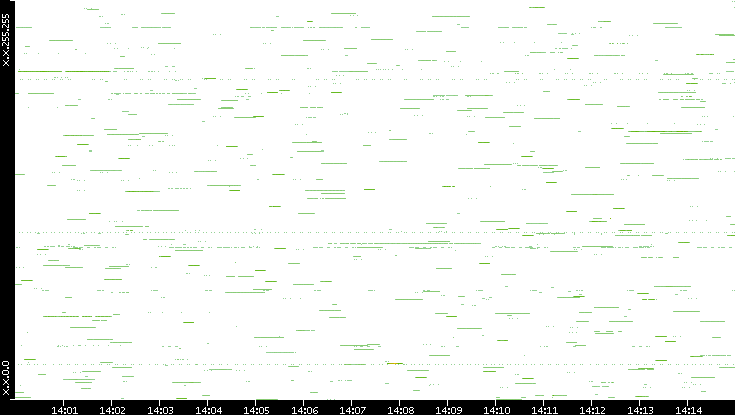 Src. IP vs. Time