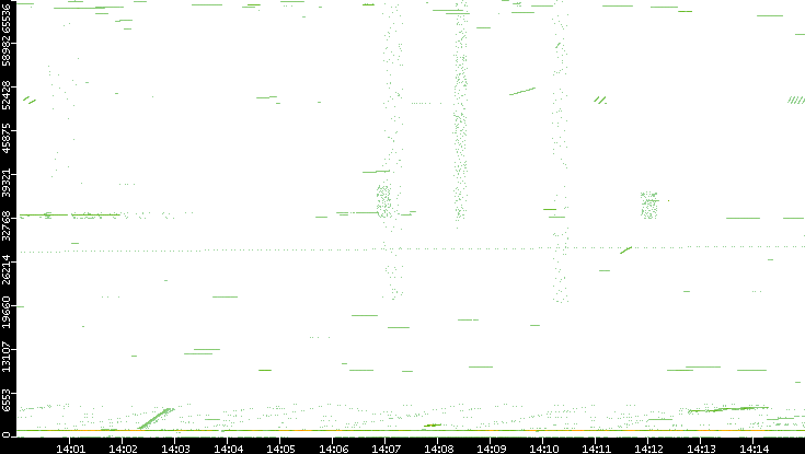 Src. Port vs. Time