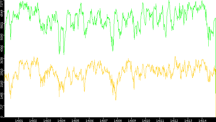 Entropy of Port vs. Time