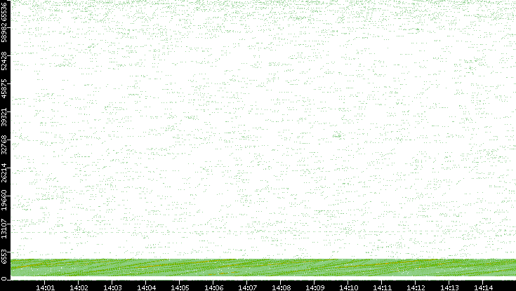 Src. Port vs. Time