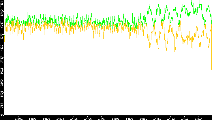 Entropy of Port vs. Time