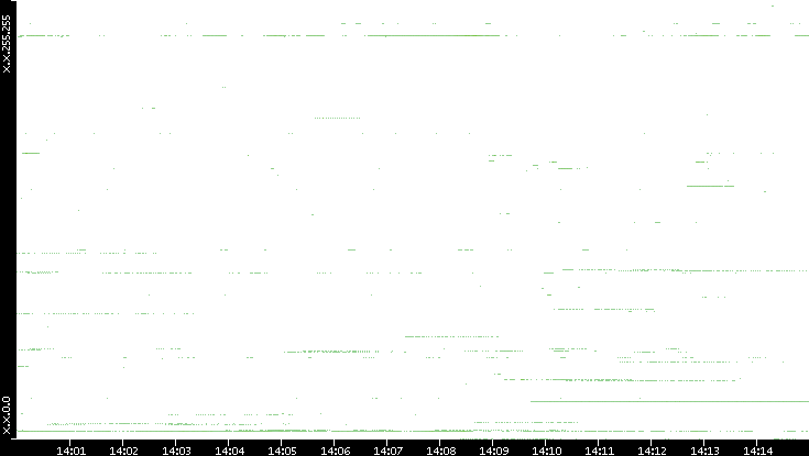 Dest. IP vs. Time
