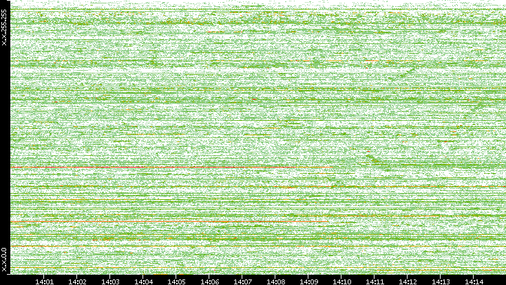 Src. IP vs. Time