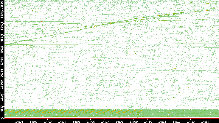 Src. Port vs. Time
