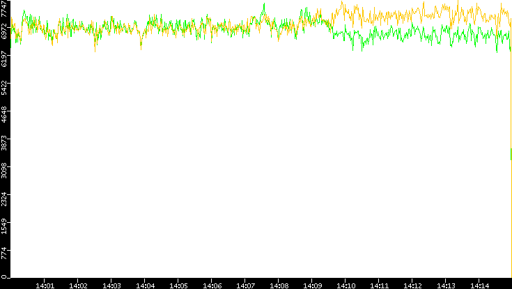 Entropy of Port vs. Time