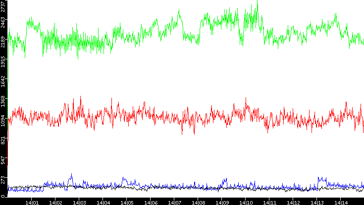 Nb. of Packets vs. Time