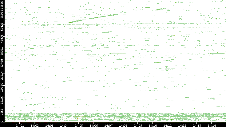 Src. Port vs. Time