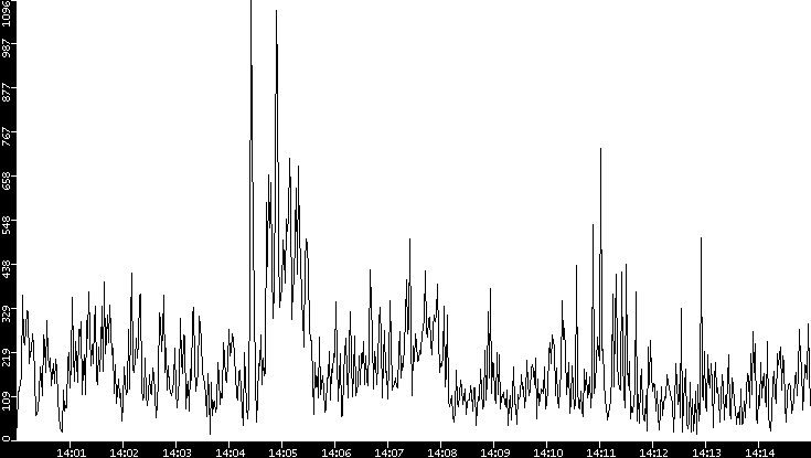 Throughput vs. Time