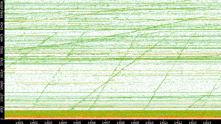 Dest. Port vs. Time