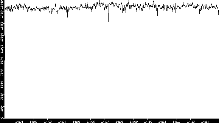 Throughput vs. Time