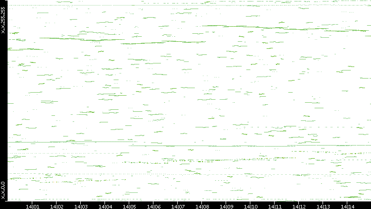 Dest. IP vs. Time