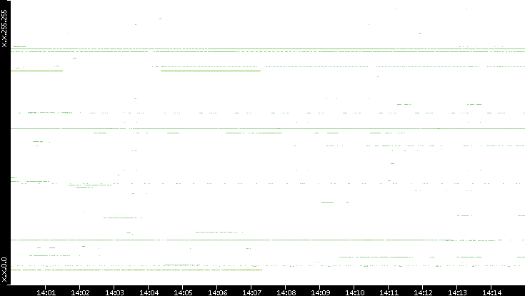 Dest. IP vs. Time
