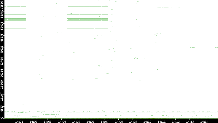Dest. Port vs. Time
