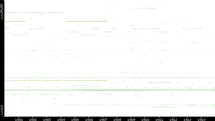 Src. IP vs. Time